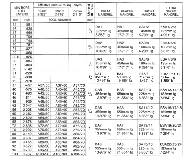 تیوب اکسپندر (والس) دیگ های بخار مدل A-Type ساخت ویکستید انگلیس