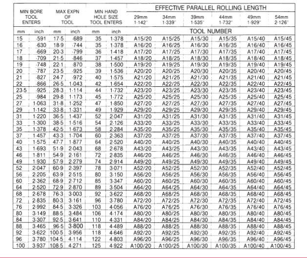 تیوب اکسپندر (والس) دیگ های بخار مدل A-Type ساخت ویکستید انگلیس